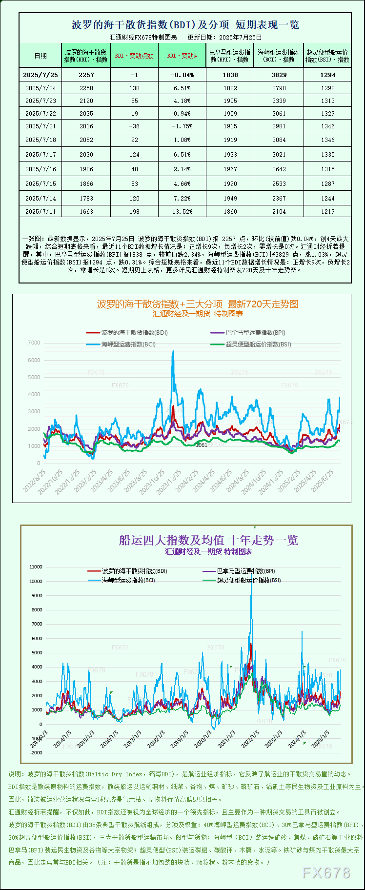 一张图：波罗的海指数连续第三周上涨，因好望角型船需求增加