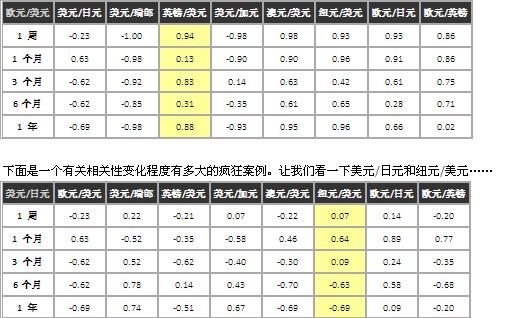 外汇交易知识 之 货币相关性 5 - 熟悉货币相关性的变化