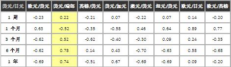 外汇交易知识 之 货币相关性 5 - 熟悉货币相关性的变化