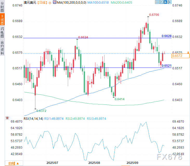 澳洲联储决议将引爆汇市？布洛克或将定调澳元命运！