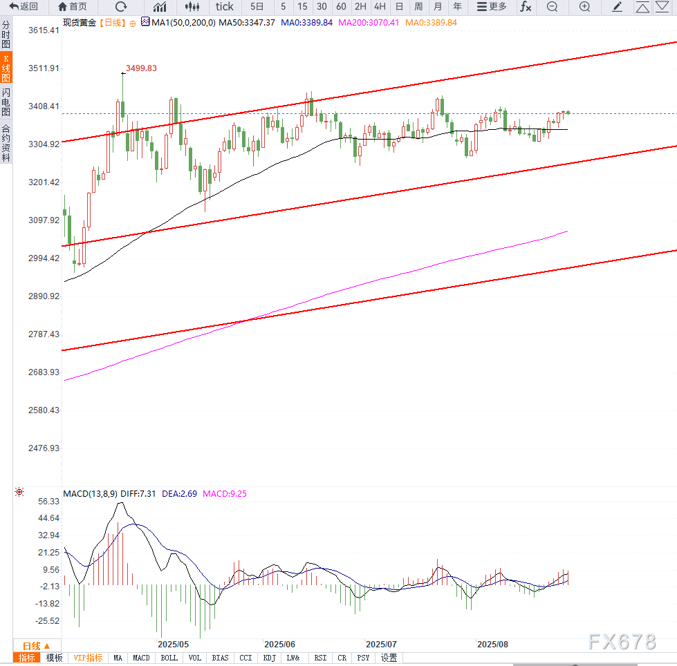 黄金维持高位震荡，市场聚焦美国GDP与PCE通胀数据