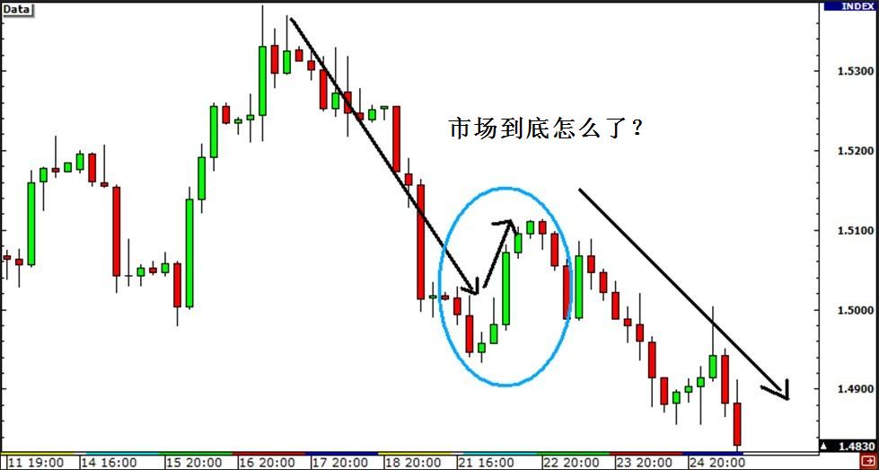 外汇交易学习之不同市场环境下的交易策略 4 - 回撤与反转