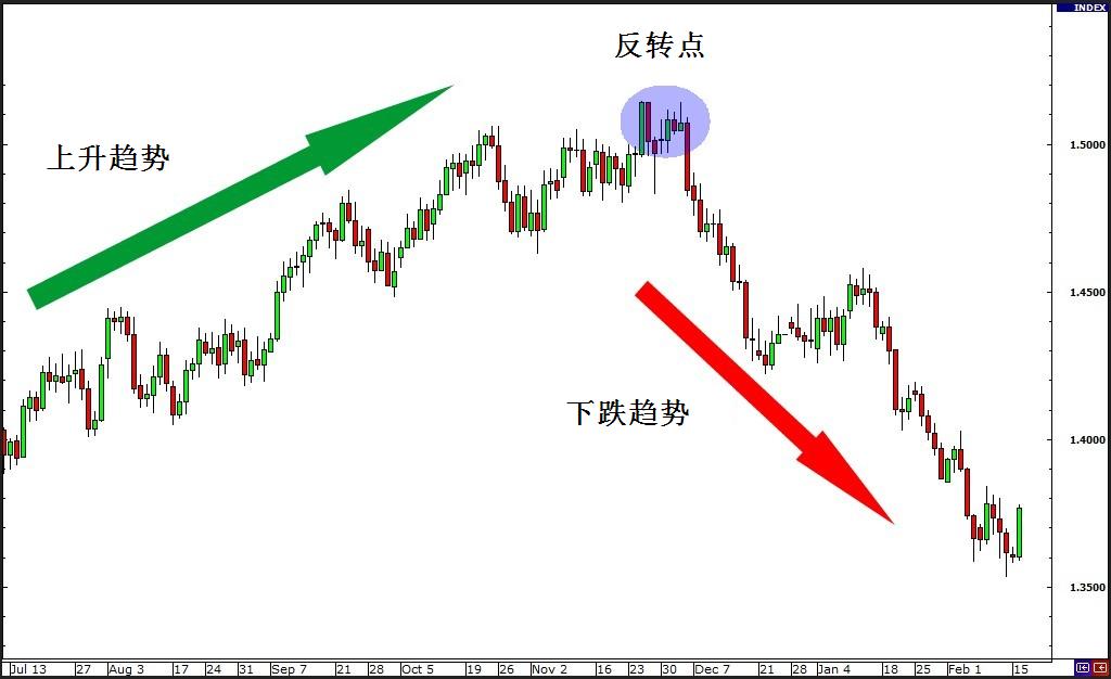 外汇交易学习之不同市场环境下的交易策略 4 - 回撤与反转