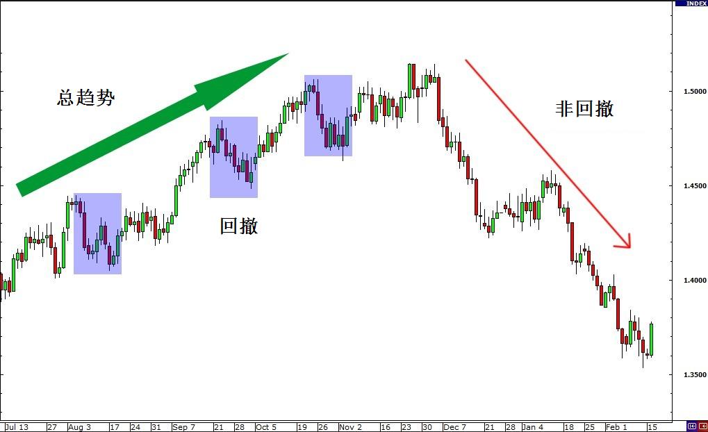 外汇交易学习之不同市场环境下的交易策略 4 - 回撤与反转