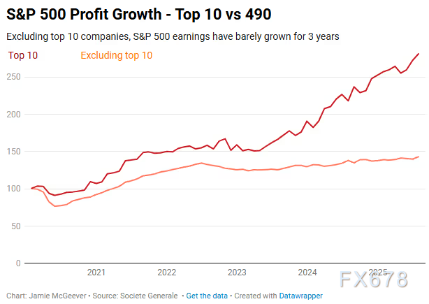 美国市场大撕裂：股市七巨头独领风骚，债市长短券分道扬镳！
