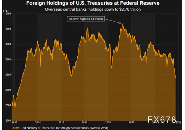 “去美元化”警报！全球央行正撤离美债，减持潮预示着什么？