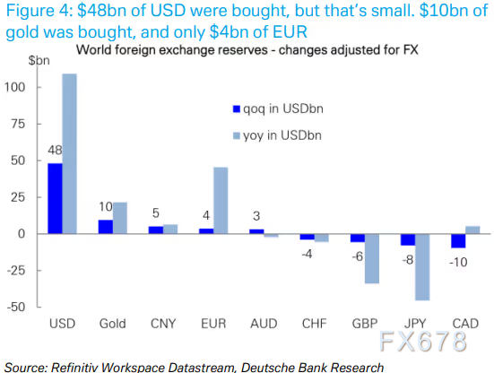 “去美元化”警报！全球央行正撤离美债，减持潮预示着什么？