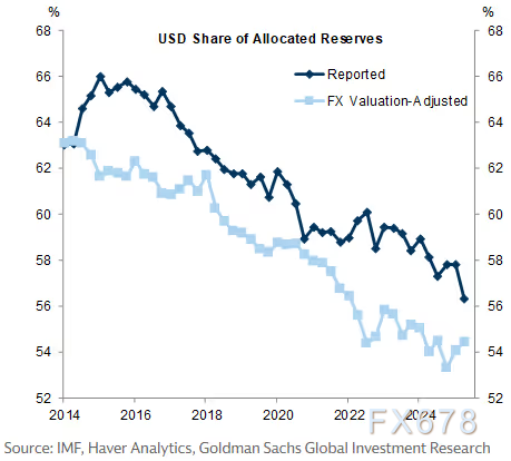 “去美元化”警报！全球央行正撤离美债，减持潮预示着什么？