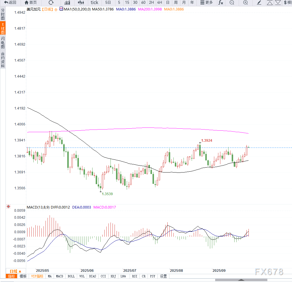 美元兑加元因美元回调与加央行独立政策预期小幅下跌，市场关注美国GDP与PCE数据
