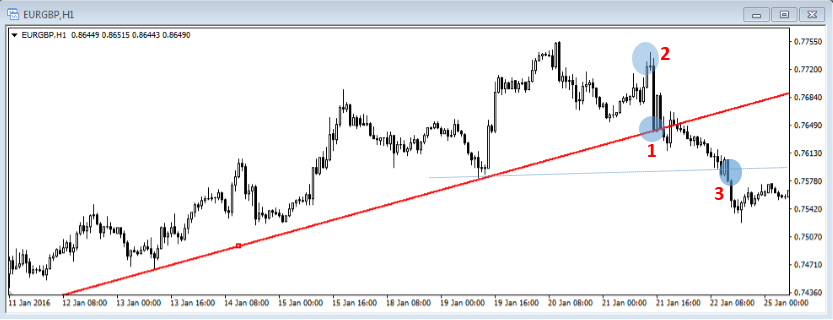 趋势判断: 123法则和2B法则