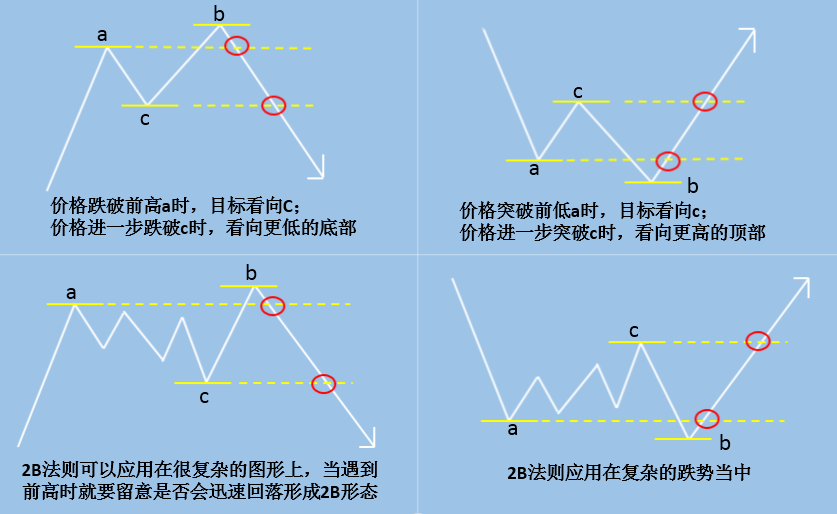 趋势判断: 123法则和2B法则