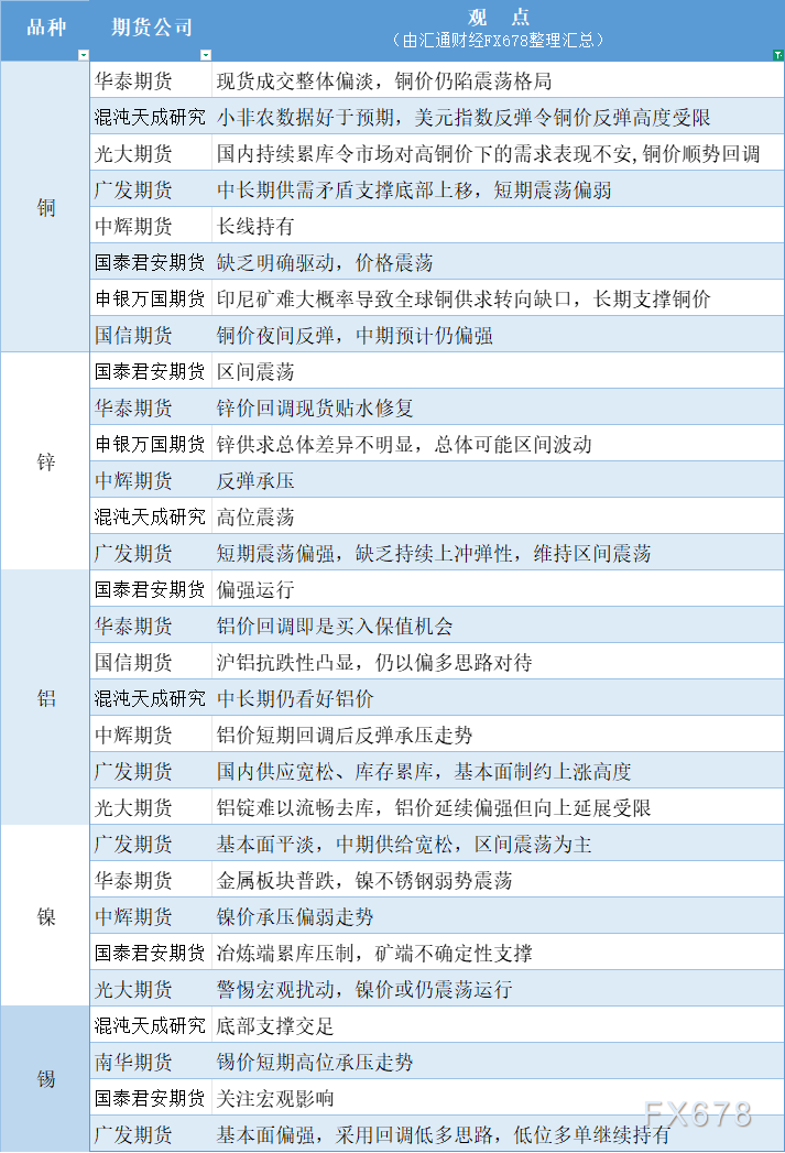 期货公司观点汇总一张图：11月6日有色系（铜、锌、铝、镍、锡等）