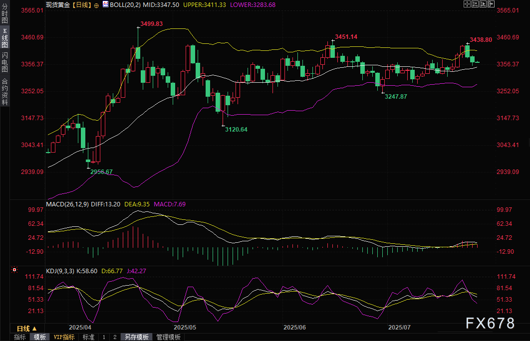 黄金交易提醒：贸易乐观与经济数据双重夹击，金价下跌一度逼近3350关口，关注耐用品订单