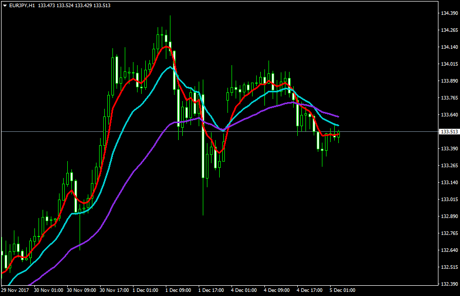 黄金交易三条均线的小技巧