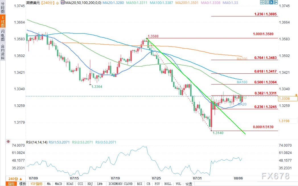 技术分析：英镑/美元尝试反弹，能否突破前方阻力？