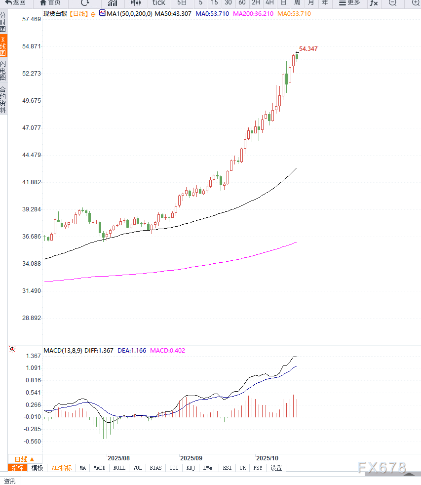 美联储降息预期与避险需求支撑有限，白银高位回落至53.65美元