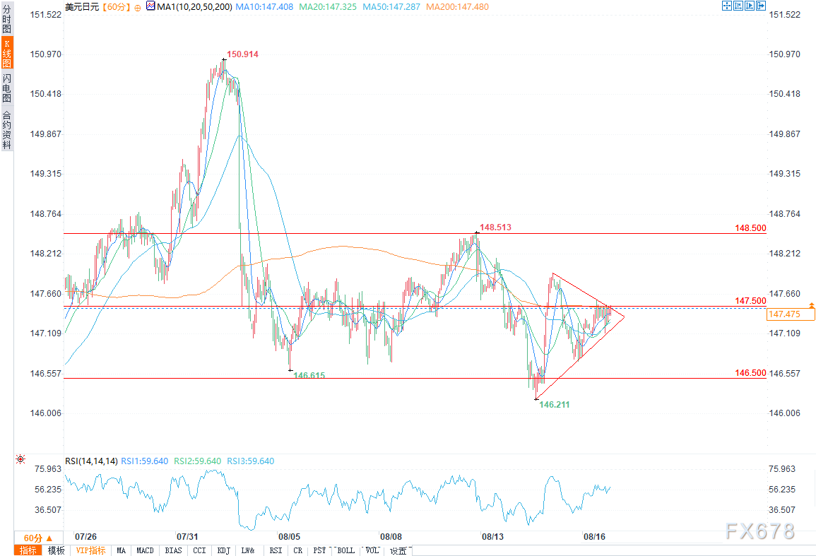 日元承压,美联储鹰派风险或推动美元/日元上涨