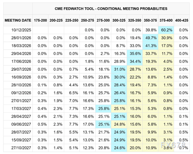 非农喜忧参半难撼美联储官员鹰派立场，金价技术面关注4000关键支撑