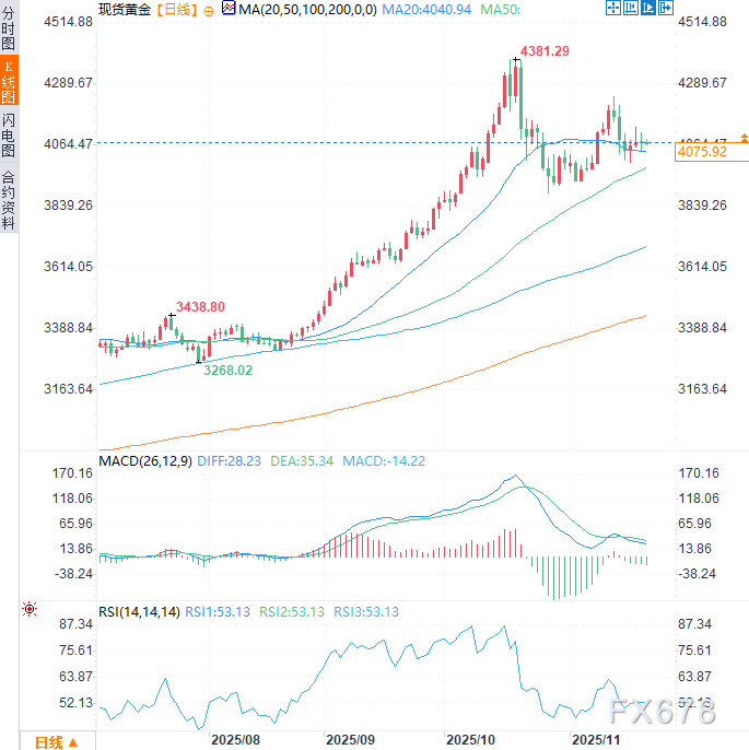 非农喜忧参半难撼美联储官员鹰派立场，金价技术面关注4000关键支撑