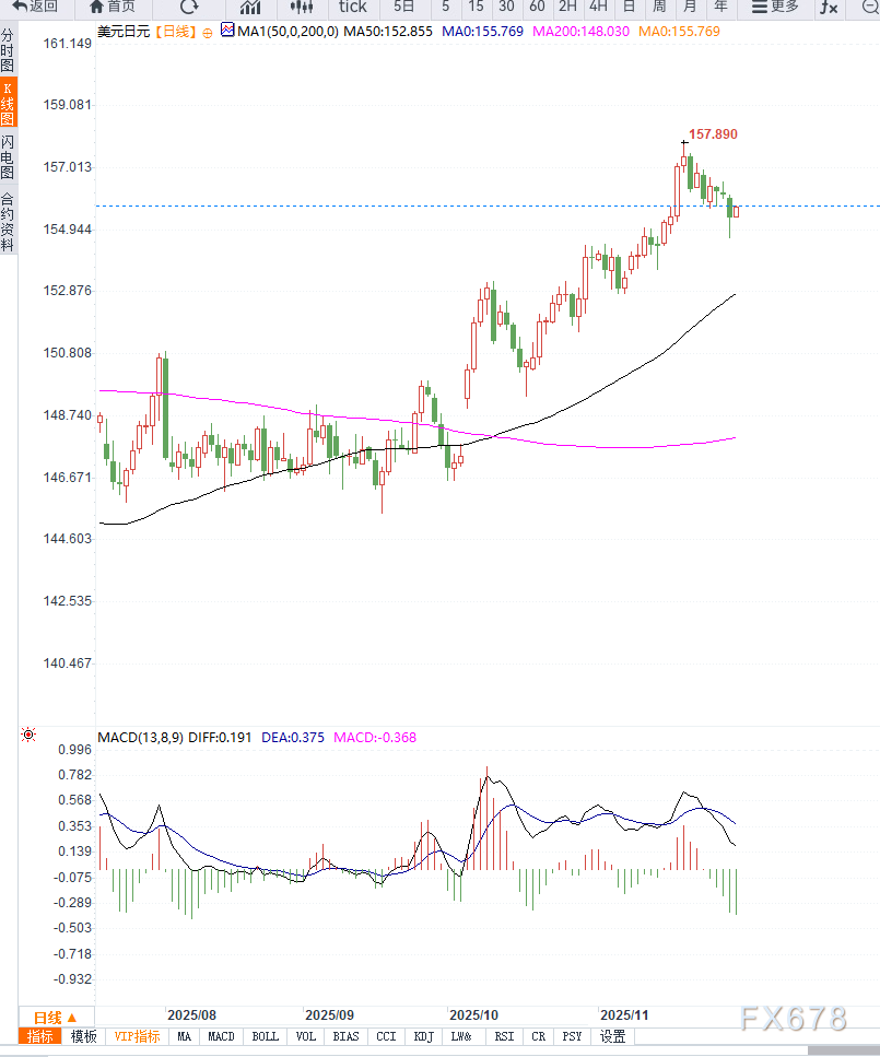风险偏好回升与日本央行加息预期升温,美元兑日元延续高位震荡