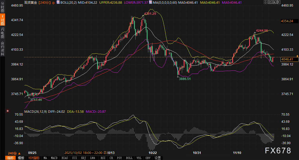 美债、美元、黄金的传导链紧绷，第一张牌会倒向何方？