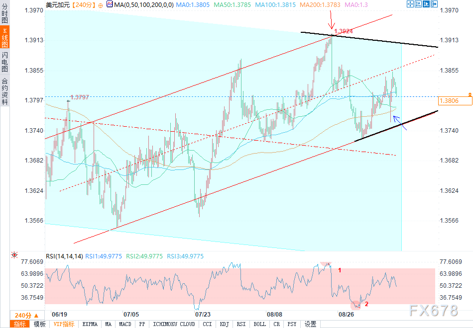 技术分析：加拿大劳动力市场数据公布后加元下跌