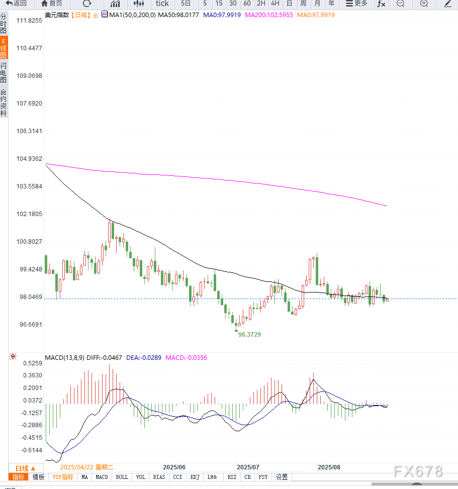 美联储降息预期升温，美元在PCE物价指数之前维持低位震荡，等待方向选择