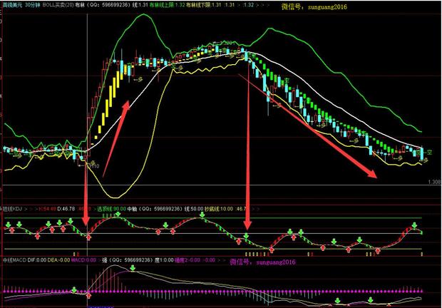 BOLL+KDJ+MACD 三技术指标共振交易法