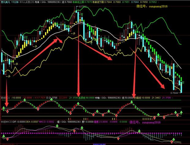 BOLL+KDJ+MACD 三技术指标共振交易法