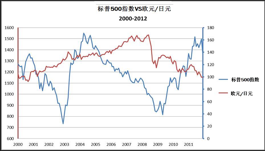 外汇交易知识 之 股市与外汇市场 3 - 欧元/日元：你自己的风险气压计