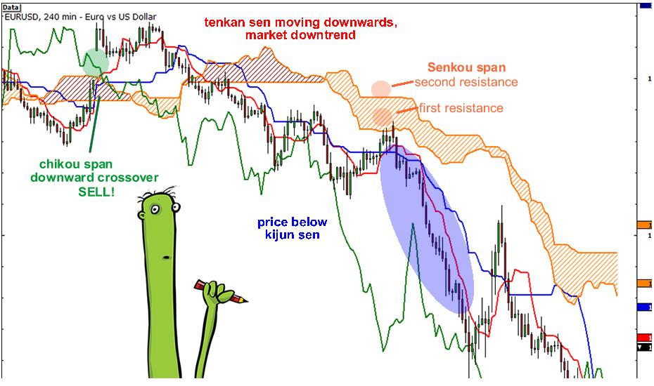 外汇技术分析常用技术指标学习6 - 一目均衡图 (Ichimoku Kinko Hyo,IKH)