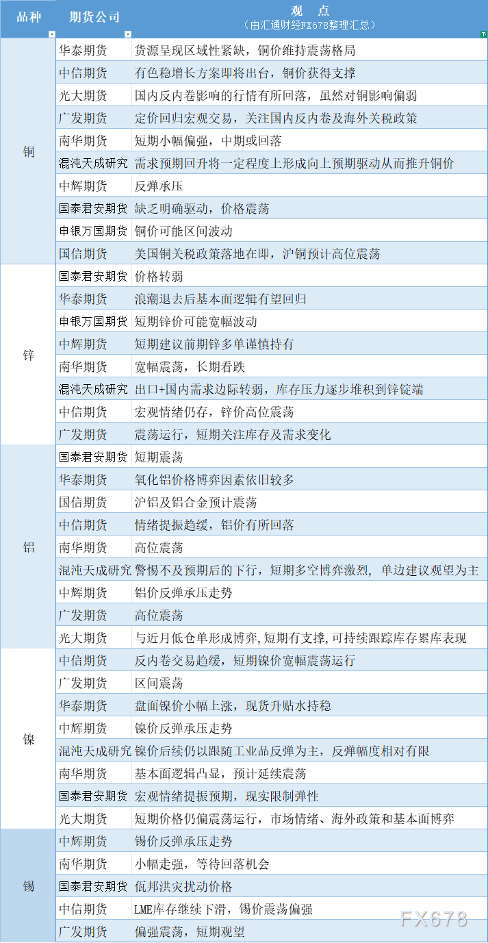 期货公司观点汇总一张图:7月25日有色系(铜、锌、铝、镍、锡等)