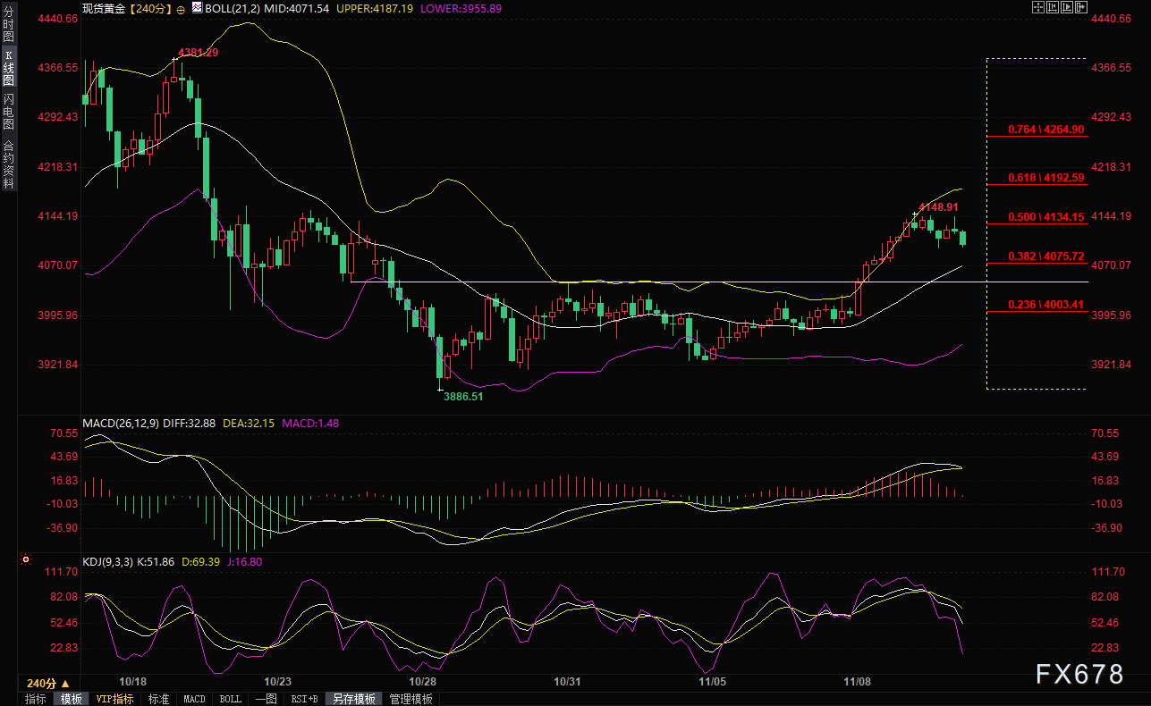 黄金多空生死战:突破4155=直冲4200,跌破4075=暴跌3900?