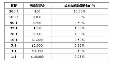 外汇交易的首要死因 7 - 杠杆如何影响交易成本