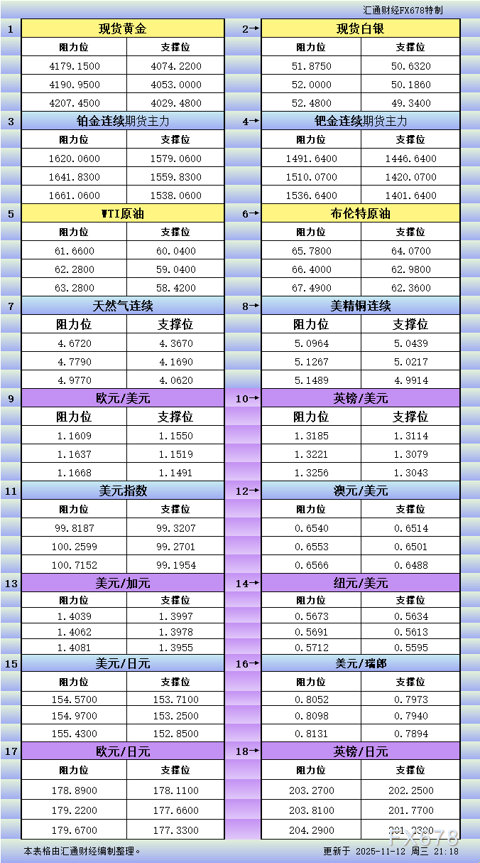 11月12日美市更新支撑阻力：18品种支撑阻力(金银铂钯原油天然气铜及十大货币对)