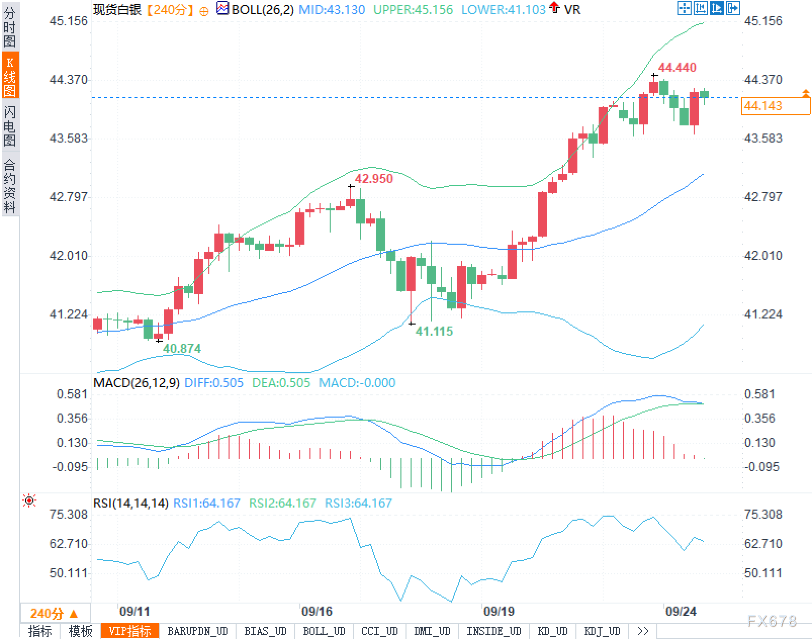 高位不言顶?从4小时图观察白银下一步怎么走
