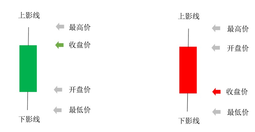K线图、柱状图和折线图