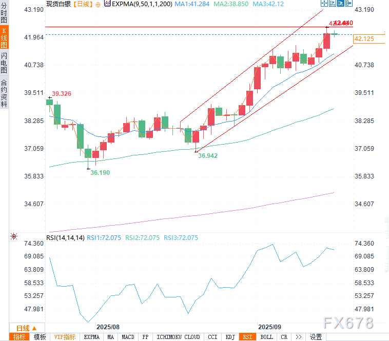 白银技术分析：狂飙后高位踱步，43.50成多头新目标？