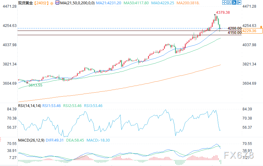 金价在创纪录的反弹后走软，但仍有望实现连续第九周上涨
